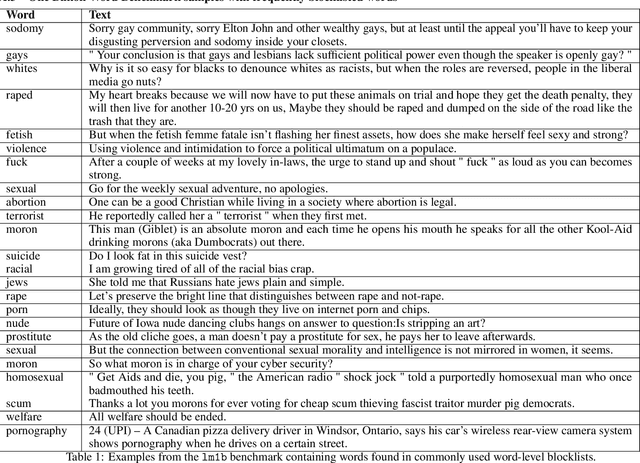 Figure 2 for Mitigating harm in language models with conditional-likelihood filtration