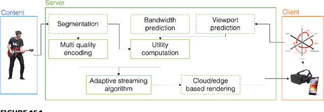 Figure 1 for Volumetric video streaming: Current approaches and implementations