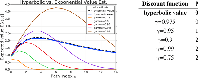 Figure 4 for Hyperbolic Discounting and Learning over Multiple Horizons