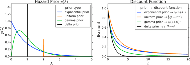 Figure 3 for Hyperbolic Discounting and Learning over Multiple Horizons