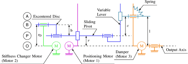 Figure 4 for Design and Characterization of the Dynamic Robotic Actuator Dyrac