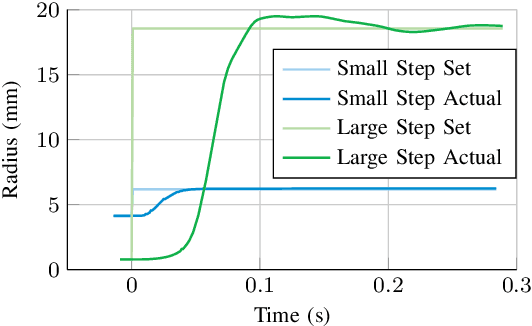 Figure 2 for Design and Characterization of the Dynamic Robotic Actuator Dyrac
