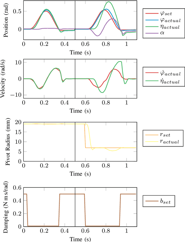 Figure 3 for Design and Characterization of the Dynamic Robotic Actuator Dyrac