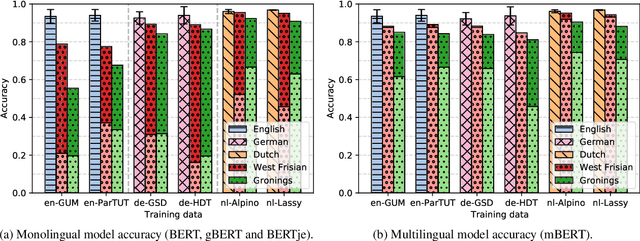 Figure 3 for Adapting Monolingual Models: Data can be Scarce when Language Similarity is High