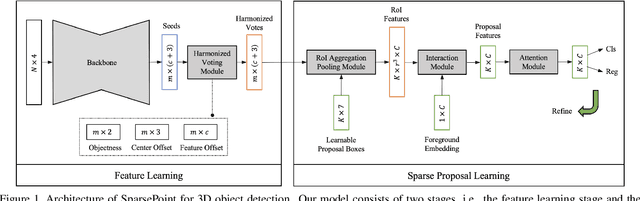 Figure 1 for SparsePoint: Fully End-to-End Sparse 3D Object Detector