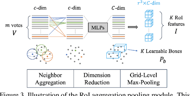Figure 4 for SparsePoint: Fully End-to-End Sparse 3D Object Detector