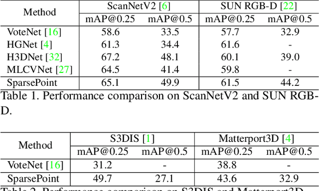 Figure 2 for SparsePoint: Fully End-to-End Sparse 3D Object Detector