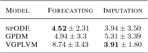 Figure 2 for Learning unknown ODE models with Gaussian processes