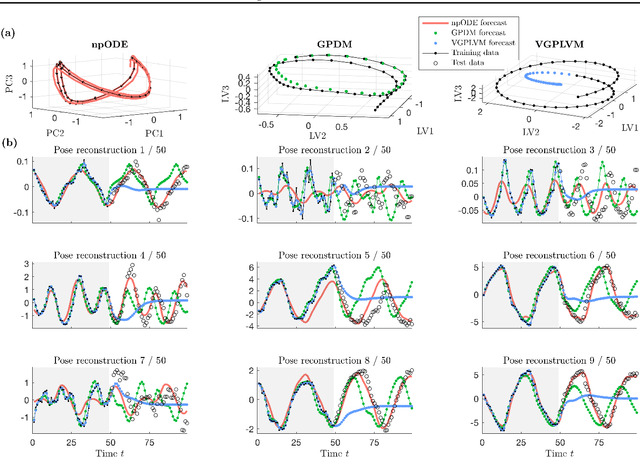 Figure 4 for Learning unknown ODE models with Gaussian processes