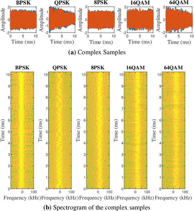 Figure 3 for Reconfigurable Intelligent Surface-assisted Classification of Modulations using Deep Learning