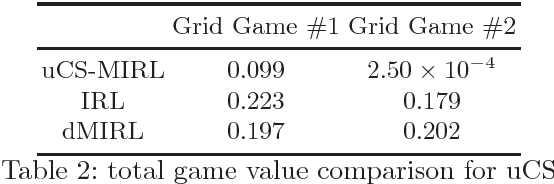 Figure 4 for Multi-agent Inverse Reinforcement Learning for General-sum Stochastic Games