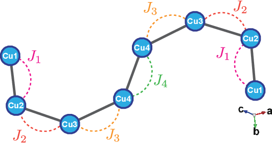 Figure 3 for Data-driven determination of the spin Hamiltonian parameters and their uncertainties: The case of the zigzag-chain compound KCu$_4$P$_3$O$_{12}$