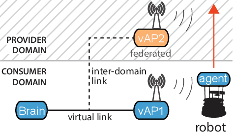 Figure 1 for DLT federation for Edge robotics