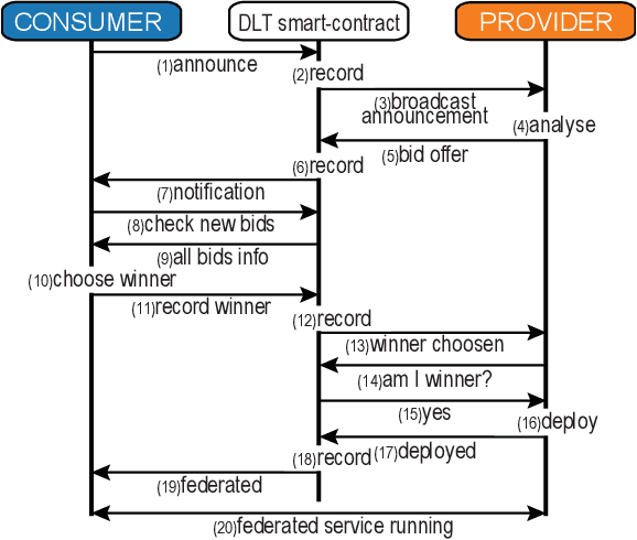 Figure 2 for DLT federation for Edge robotics