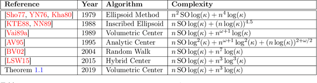 Figure 1 for An Improved Cutting Plane Method for Convex Optimization, Convex-Concave Games and its Applications
