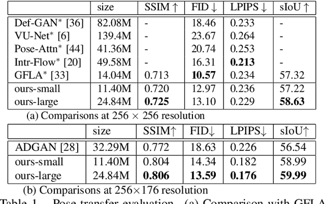 Figure 2 for Dressing in Order: Recurrent Person Image Generation for Pose Transfer, Virtual Try-on and Outfit Editing