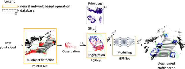 Figure 2 for GFPNet: A Deep Network for Learning Shape Completion in Generic Fitted Primitives