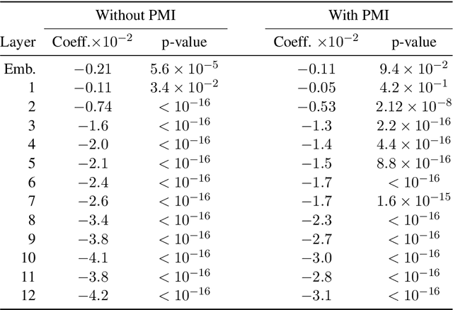 Figure 2 for Syntactic Perturbations Reveal Representational Correlates of Hierarchical Phrase Structure in Pretrained Language Models