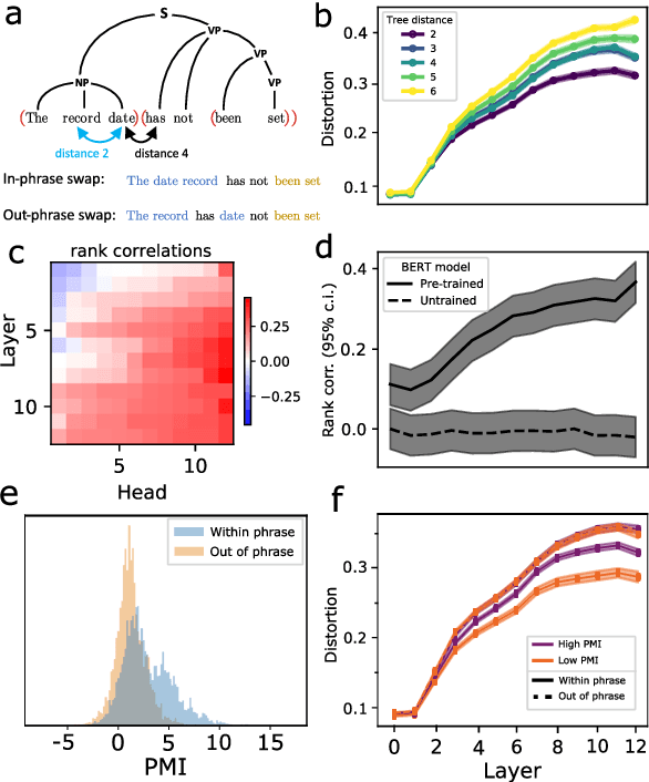 Figure 4 for Syntactic Perturbations Reveal Representational Correlates of Hierarchical Phrase Structure in Pretrained Language Models