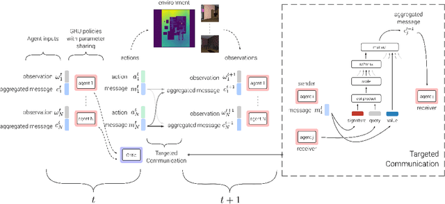 Figure 2 for TarMAC: Targeted Multi-Agent Communication