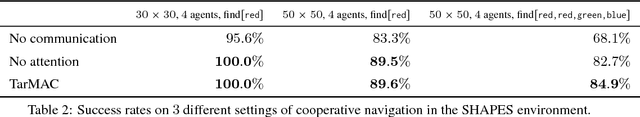 Figure 4 for TarMAC: Targeted Multi-Agent Communication