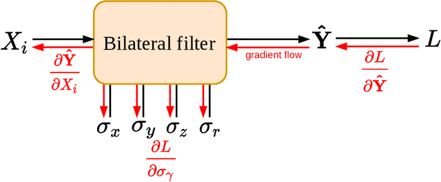 Figure 1 for Ultra Low-Parameter Denoising: Trainable Bilateral Filter Layers in Computed Tomography