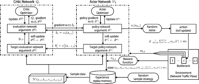 Figure 2 for Dynamic network congestion pricing based on deep reinforcement learning