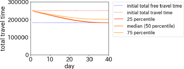 Figure 4 for Dynamic network congestion pricing based on deep reinforcement learning