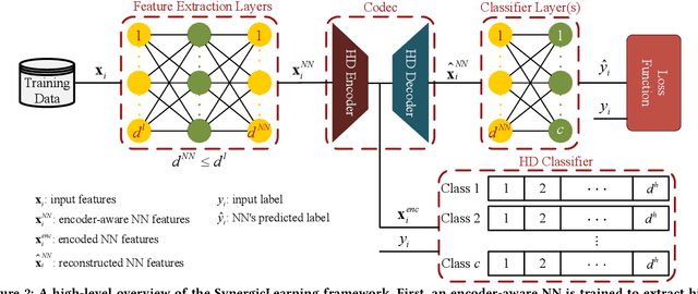 Figure 3 for SynergicLearning: Neural Network-Based Feature Extraction for Highly-Accurate Hyperdimensional Learning