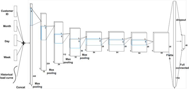 Figure 1 for LoadCNN: A Efficient Green Deep Learning Model for Day-ahead Individual Resident Load Forecasting