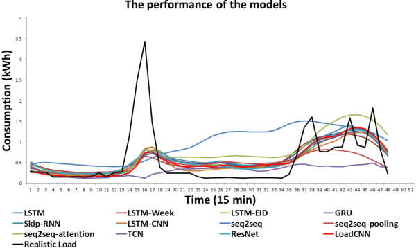 Figure 3 for LoadCNN: A Efficient Green Deep Learning Model for Day-ahead Individual Resident Load Forecasting
