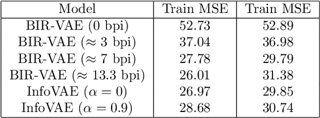 Figure 2 for Bounded Information Rate Variational Autoencoders