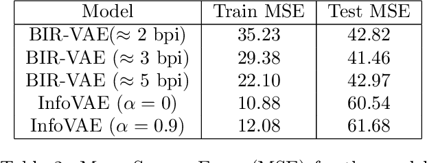 Figure 4 for Bounded Information Rate Variational Autoencoders