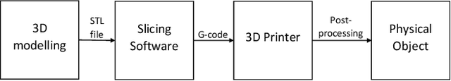 Figure 1 for I-nteract 2.0: A Cyber-Physical System to Design 3D Models using Mixed Reality Technologies and Deep Learning for Additive Manufacturing