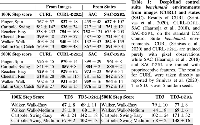 Figure 2 for D2RL: Deep Dense Architectures in Reinforcement Learning