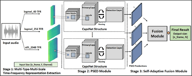 Figure 1 for Polyphonic Sound Event Detection Using Capsule Neural Network on Multi-Type-Multi-Scale Time-Frequency Representation