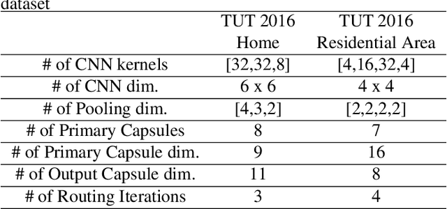 Figure 2 for Polyphonic Sound Event Detection Using Capsule Neural Network on Multi-Type-Multi-Scale Time-Frequency Representation