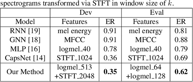 Figure 4 for Polyphonic Sound Event Detection Using Capsule Neural Network on Multi-Type-Multi-Scale Time-Frequency Representation