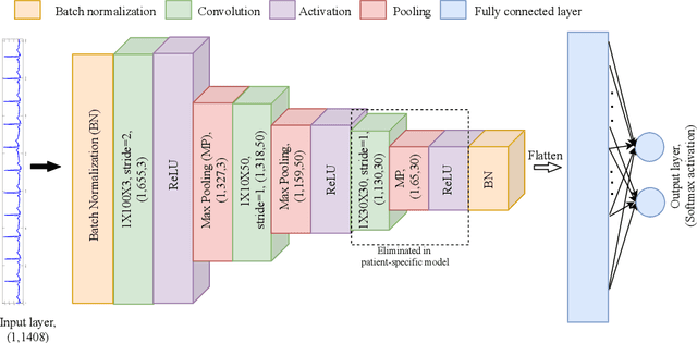 Figure 1 for A 1D-CNN Based Deep Learning Technique for Sleep Apnea Detection in IoT Sensors