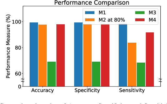 Figure 4 for A 1D-CNN Based Deep Learning Technique for Sleep Apnea Detection in IoT Sensors
