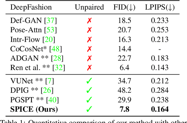 Figure 1 for Learning Realistic Human Reposing using Cyclic Self-Supervision with 3D Shape, Pose, and Appearance Consistency