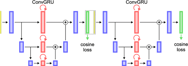 Figure 2 for Instance Segmentation and Tracking with Cosine Embeddings and Recurrent Hourglass Networks