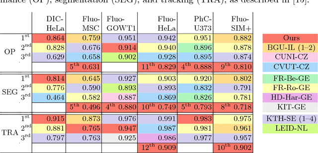 Figure 3 for Instance Segmentation and Tracking with Cosine Embeddings and Recurrent Hourglass Networks