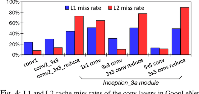 Figure 4 for DeLTA: GPU Performance Model for Deep Learning Applications with In-depth Memory System Traffic Analysis