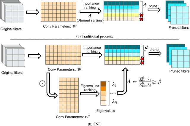 Figure 3 for SNF: Filter Pruning via Searching the Proper Number of Filters