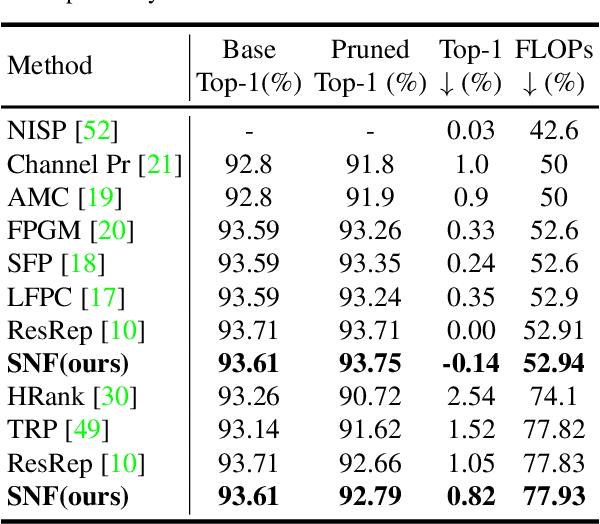 Figure 2 for SNF: Filter Pruning via Searching the Proper Number of Filters