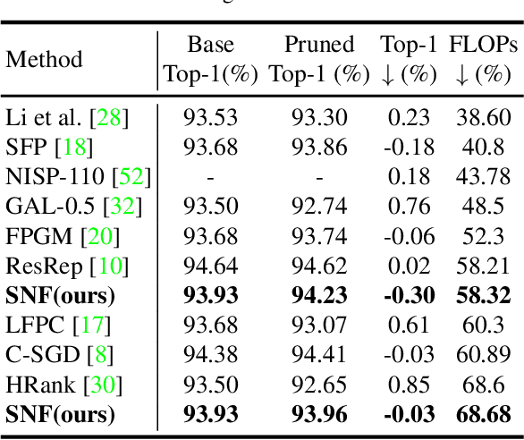 Figure 4 for SNF: Filter Pruning via Searching the Proper Number of Filters