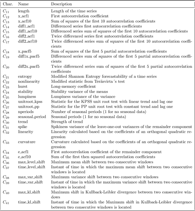 Figure 3 for Complexity Measures and Features for Times Series classification