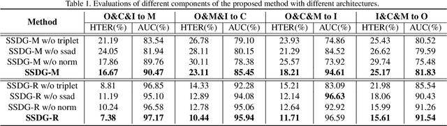 Figure 2 for Single-Side Domain Generalization for Face Anti-Spoofing