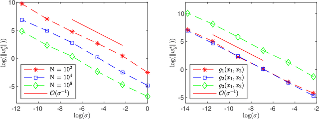Figure 2 for Side-effects of Learning from Low Dimensional Data Embedded in an Euclidean Space